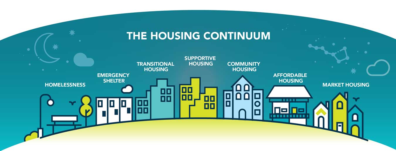Illustration of Housing Continuum: Homelessness, Emergency Shelter, Transitional Housing, Supportive Housing, Community Housing, Affordable Housing, Market Housing